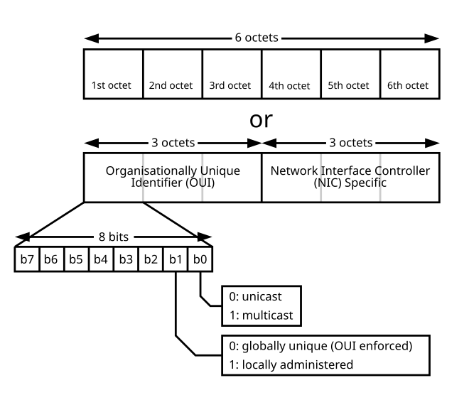 48-bit MAC address(from Wikipedia)